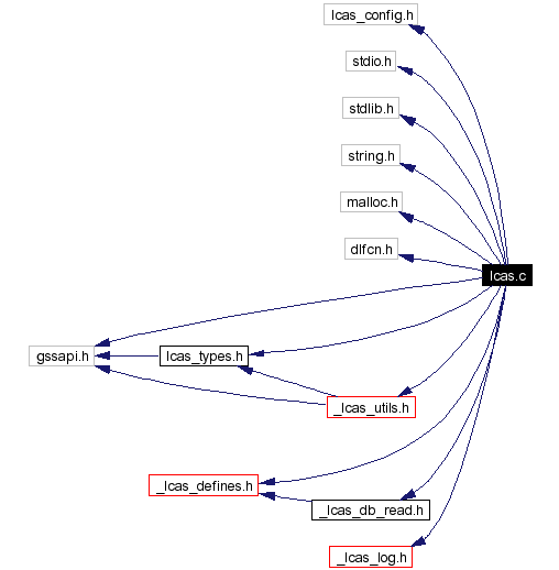 Include dependency graph