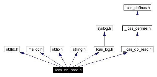 Include dependency graph