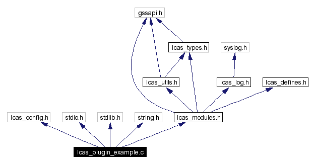 Include dependency graph