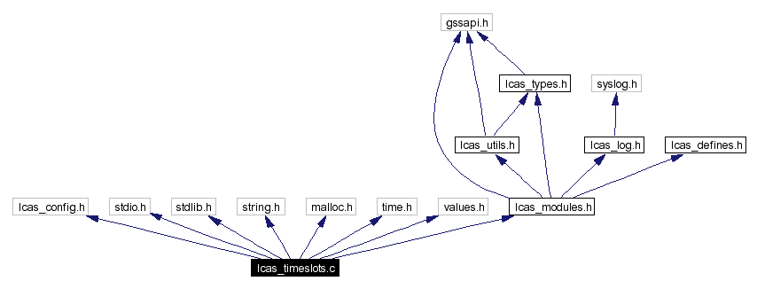 Include dependency graph