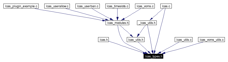 Included by dependency graph