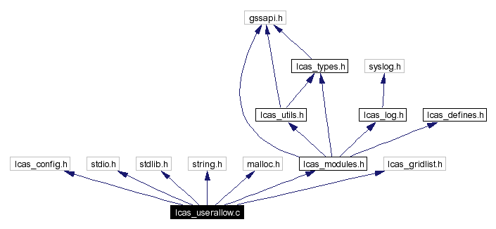 Include dependency graph