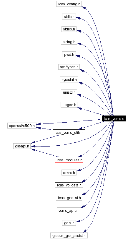 Include dependency graph