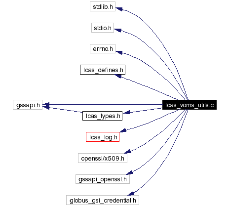 Include dependency graph