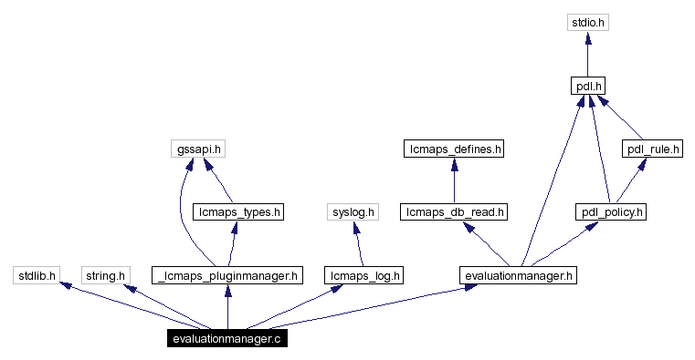 Include dependency graph