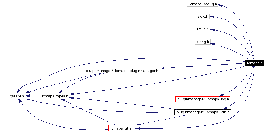 Include dependency graph