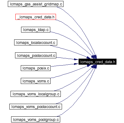 Included by dependency graph