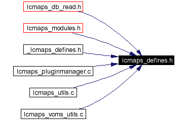Included by dependency graph