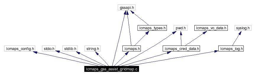 Include dependency graph