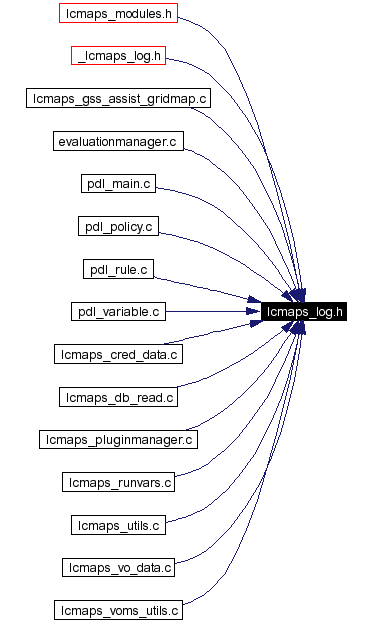 Included by dependency graph
