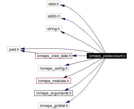 Include dependency graph