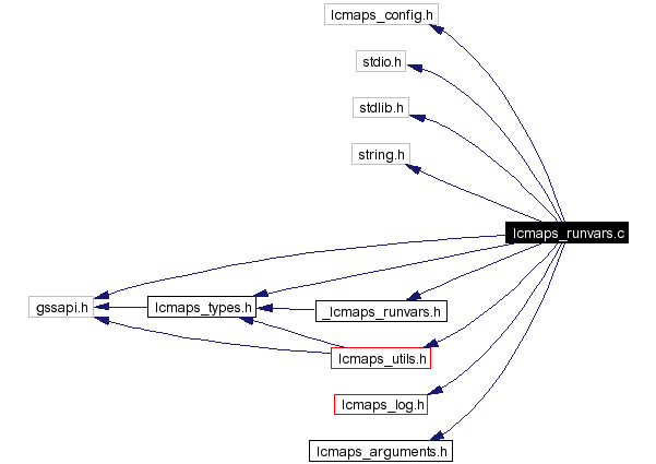 Include dependency graph