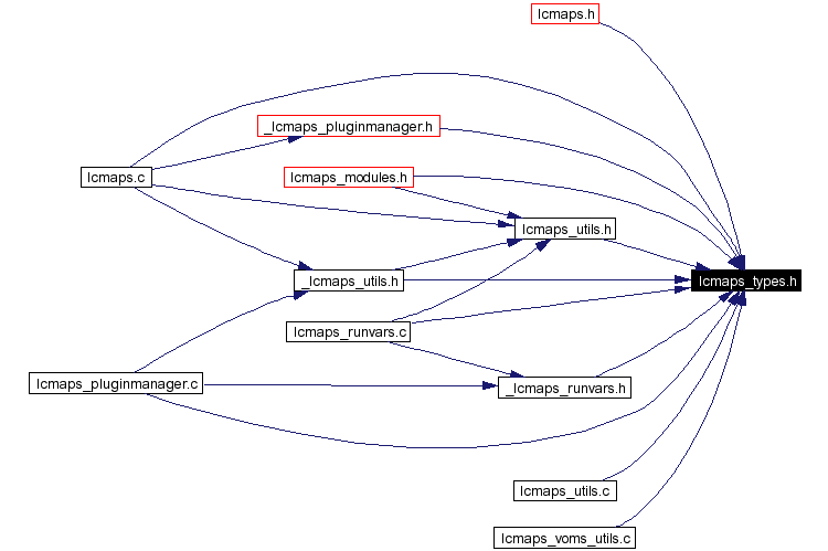 Included by dependency graph