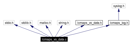 Include dependency graph