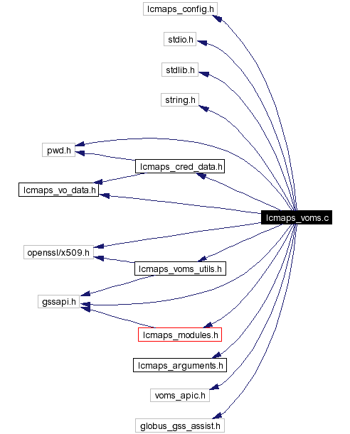 Include dependency graph