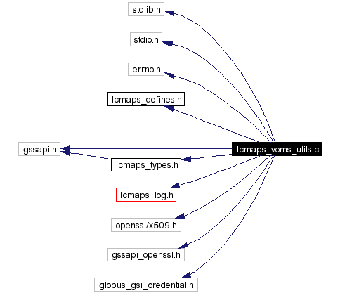 Include dependency graph