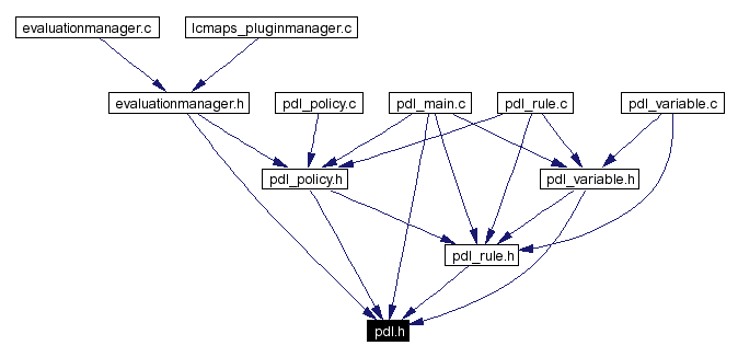 Included by dependency graph