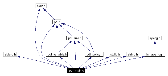 Include dependency graph