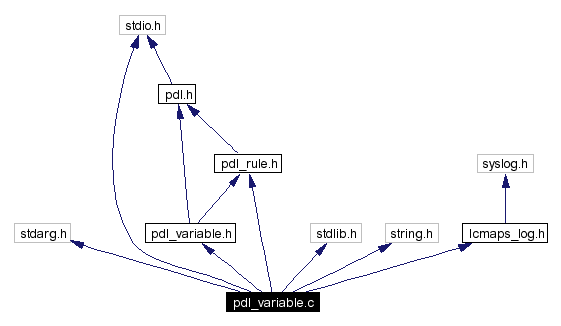 Include dependency graph