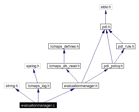 Include dependency graph