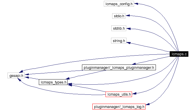 Include dependency graph