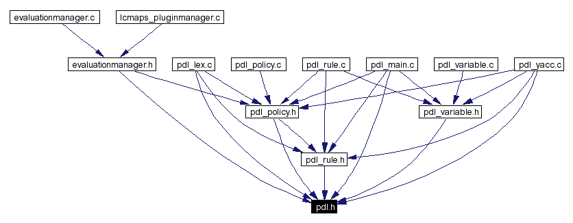 Included by dependency graph