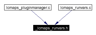 Included by dependency graph