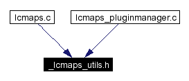 Included by dependency graph