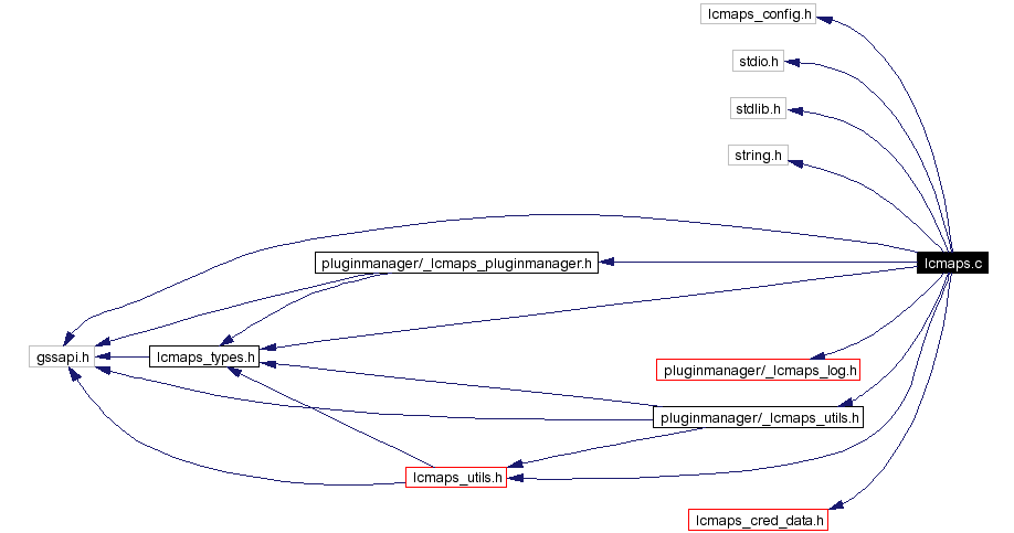 Include dependency graph