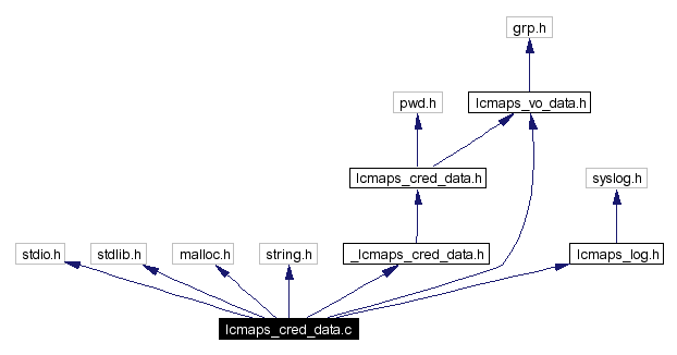 Include dependency graph