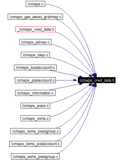 Included by dependency graph