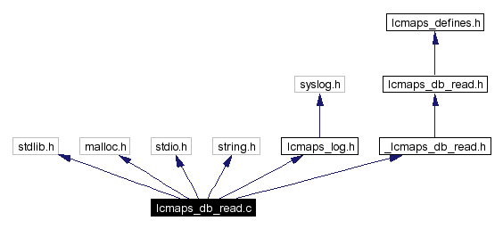 Include dependency graph