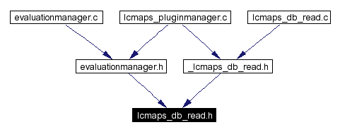 Included by dependency graph