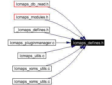 Included by dependency graph