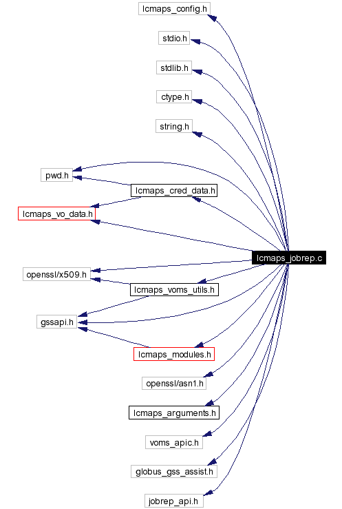 Include dependency graph