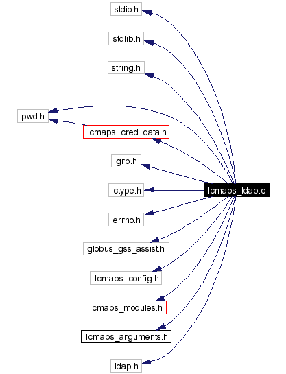 Include dependency graph