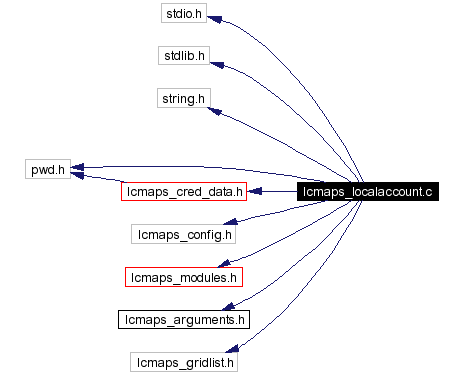 Include dependency graph