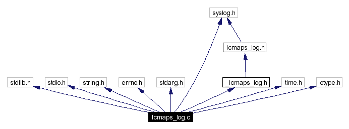 Include dependency graph