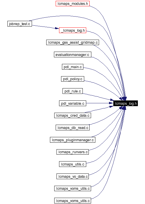 Included by dependency graph