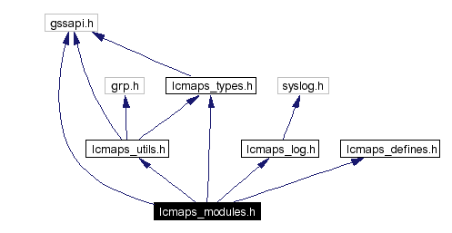Include dependency graph