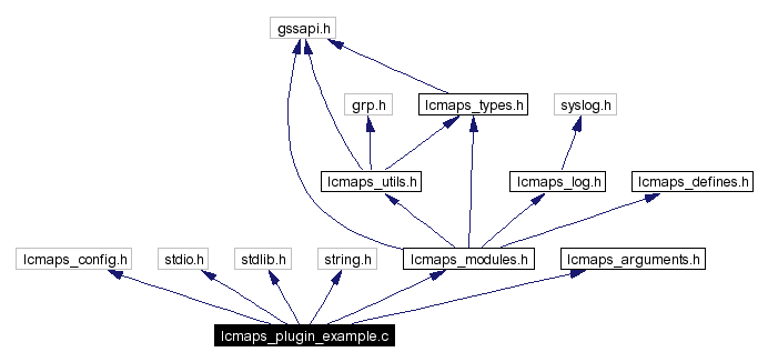 Include dependency graph