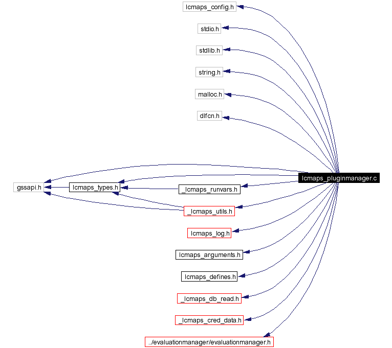 Include dependency graph