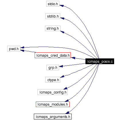 Include dependency graph