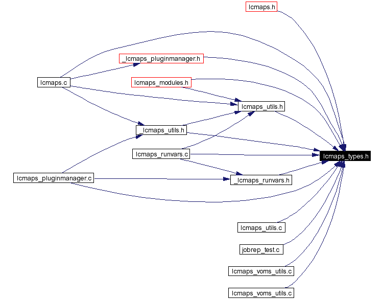 Included by dependency graph