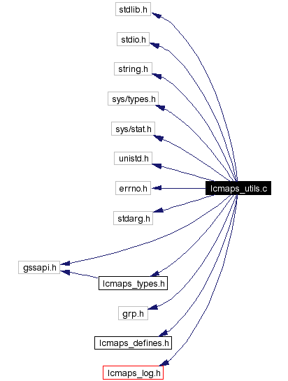 Include dependency graph