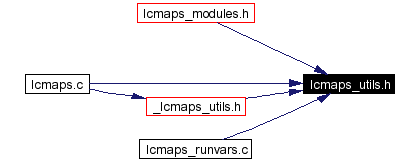 Included by dependency graph