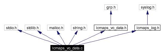 Include dependency graph