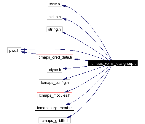Include dependency graph