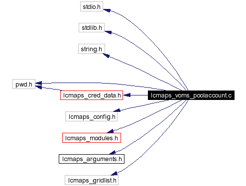 Include dependency graph