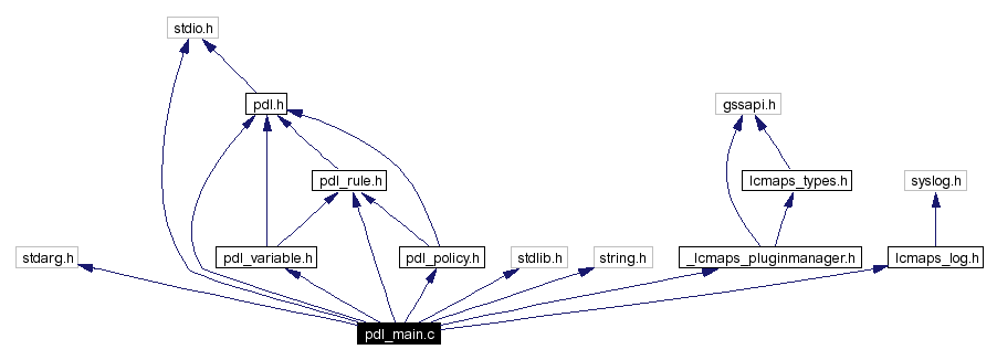 Include dependency graph